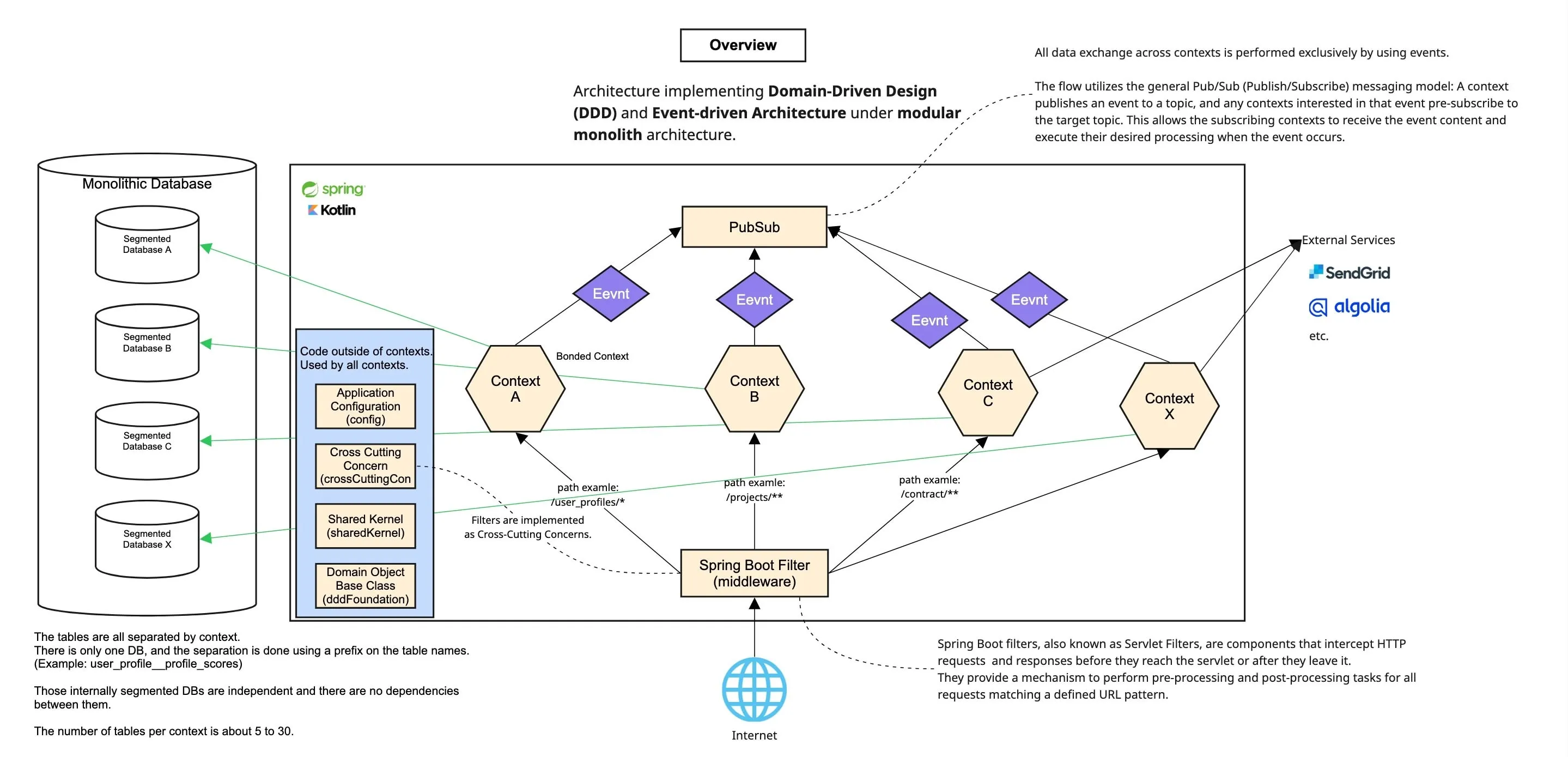 Backend Overview Diagram