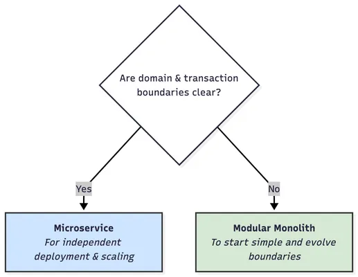 Modular Monolith vs Microservice