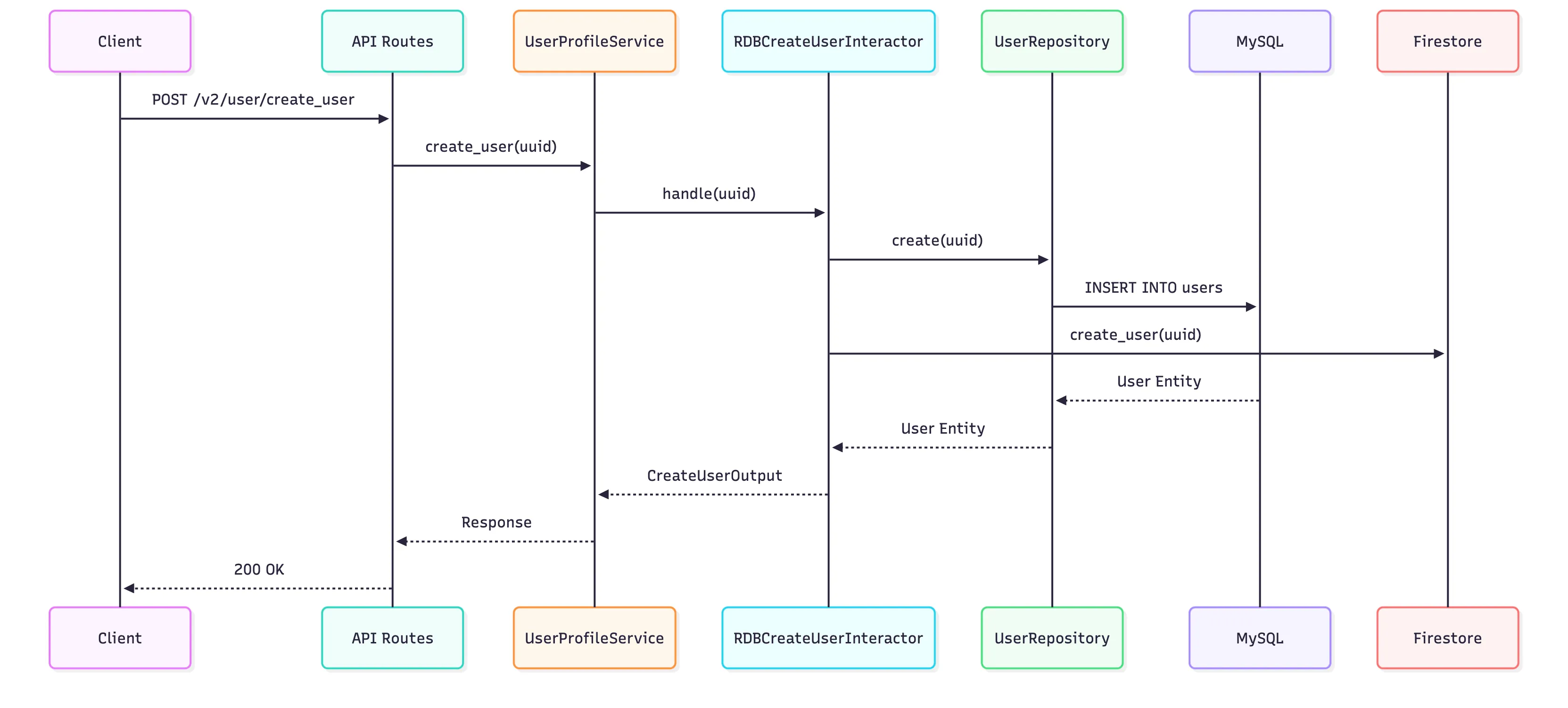 Sequence Diagram
