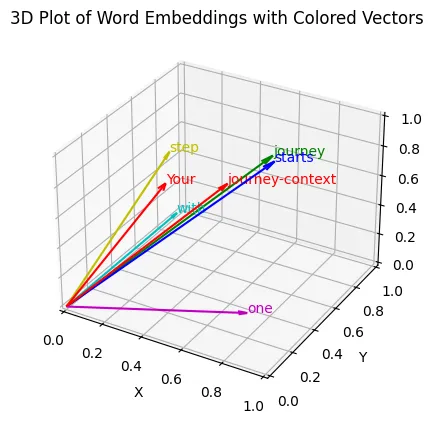 3D Visualization of Word Vectors