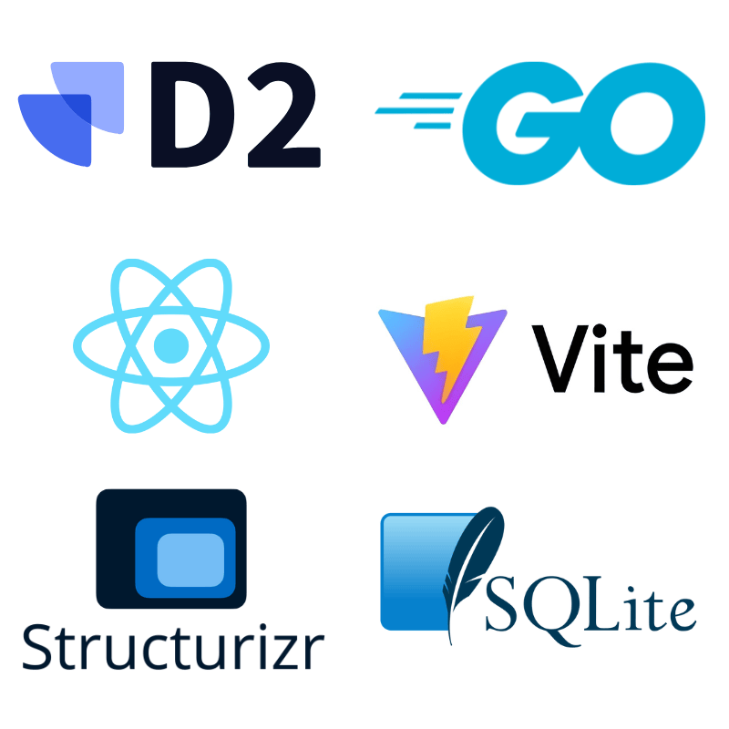 Diagram9 v1/v2: Structurizr clone & D2 parser in Go