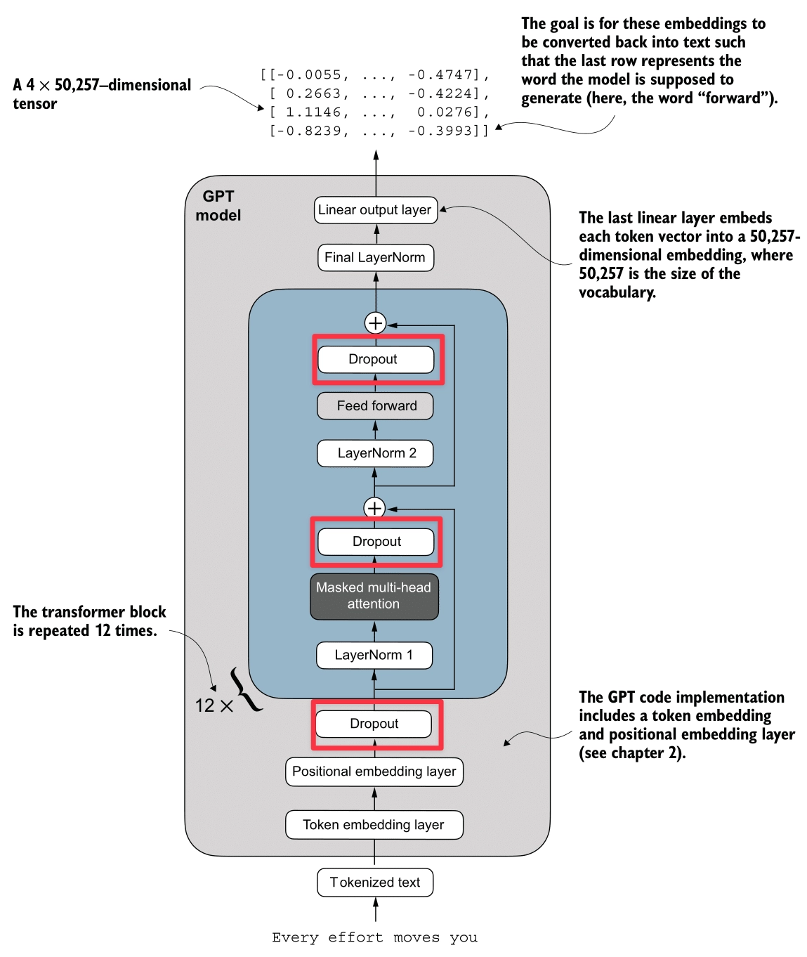 GPT Architecture Dropout