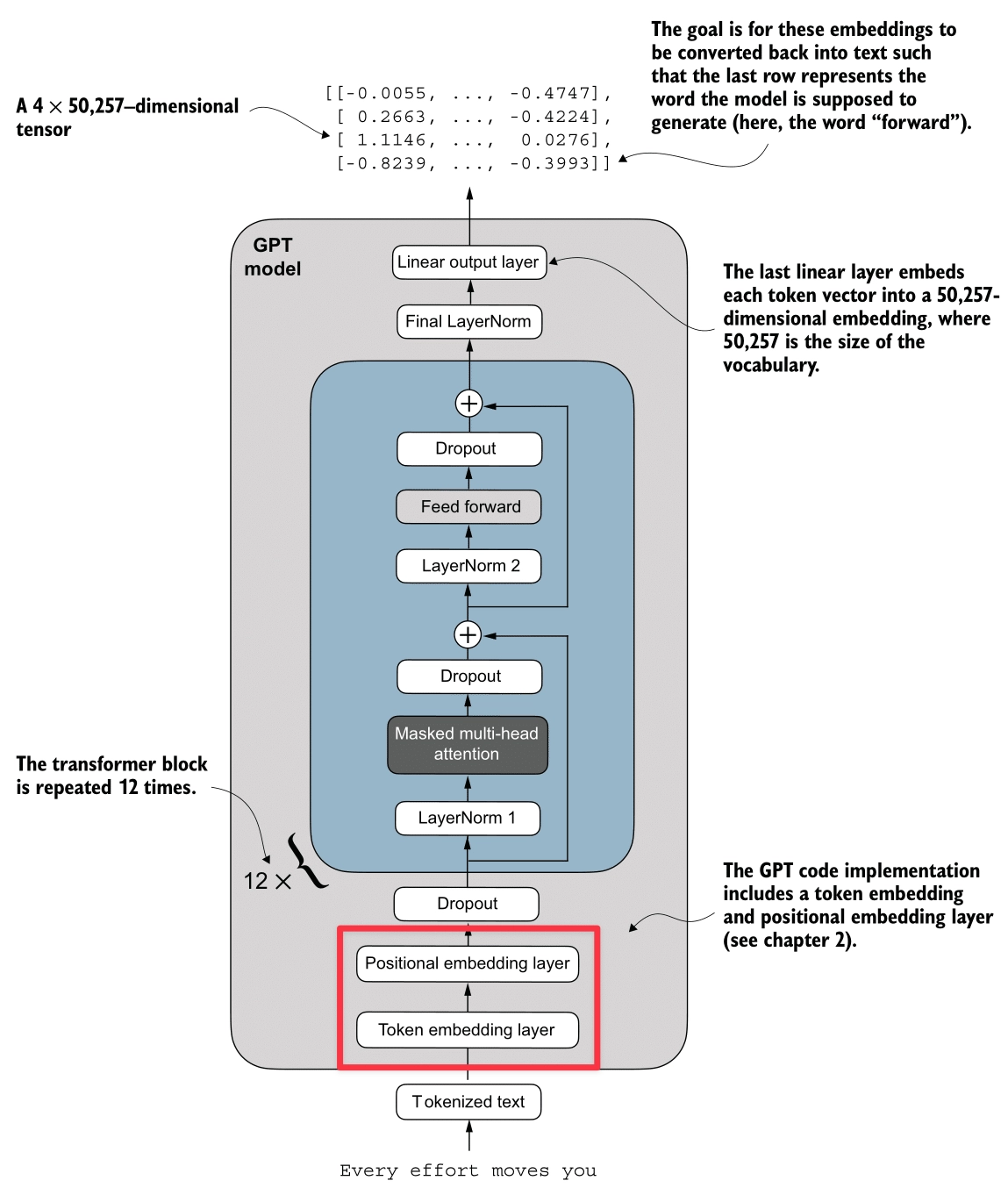 GPT Architecture Embeddings