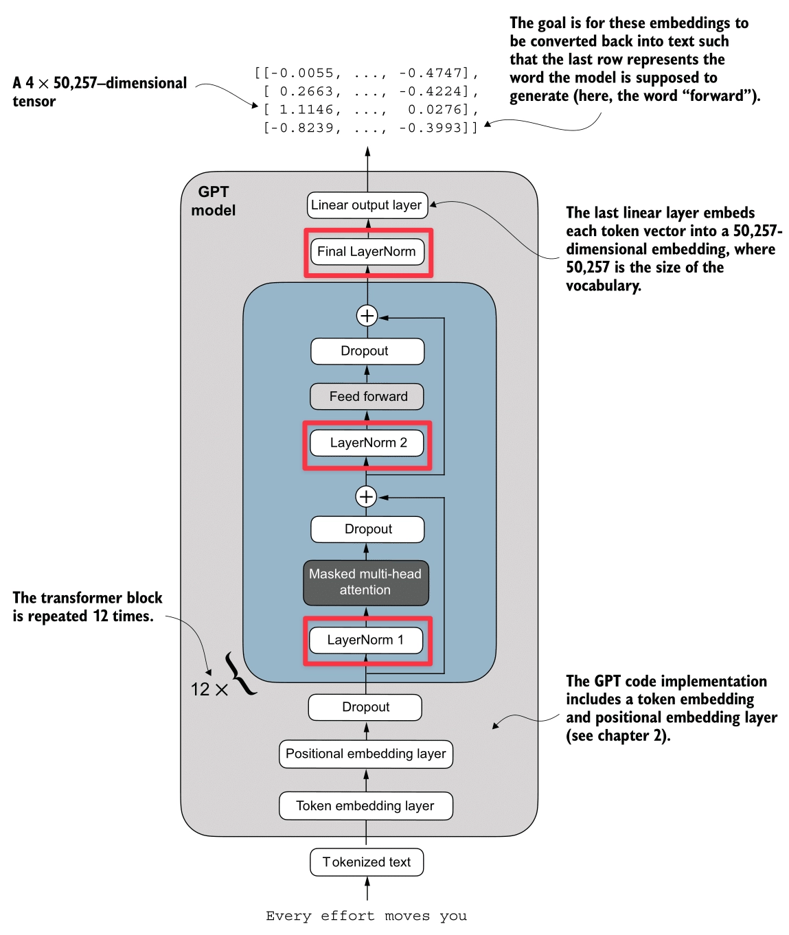 GPT Architecture Layer Normalization