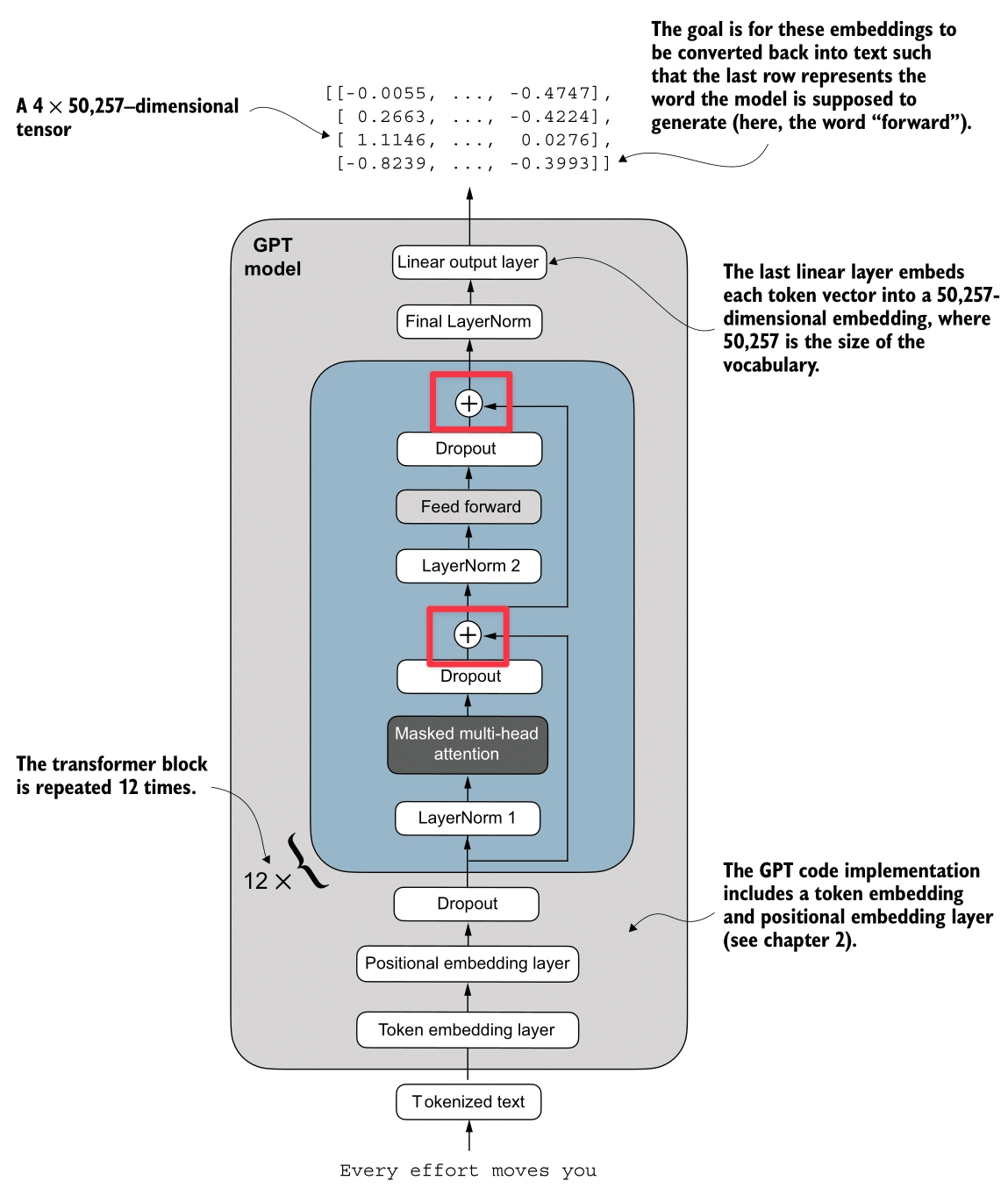 GPT Architecture Shortcut Connection