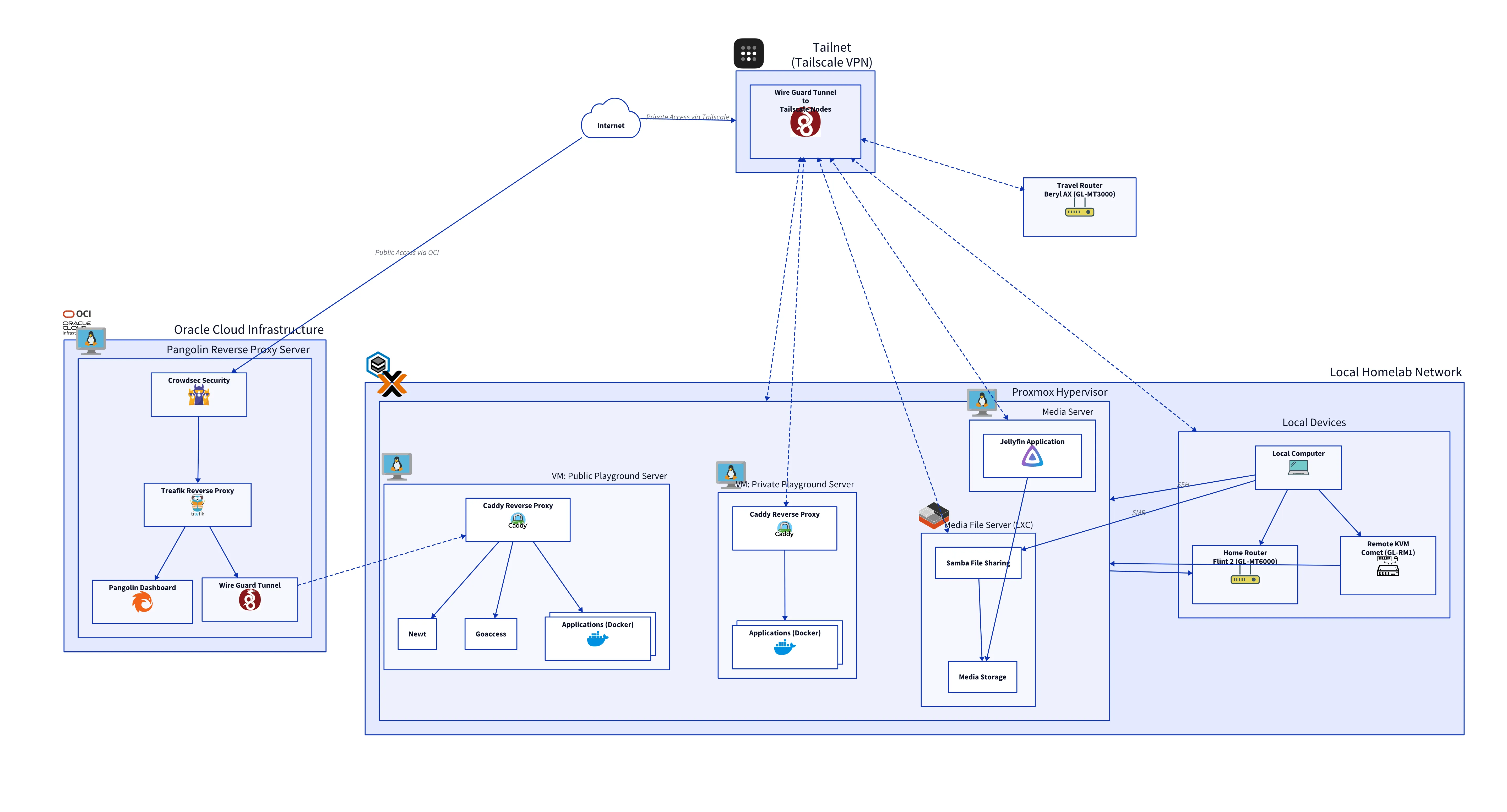 Homelab Overview