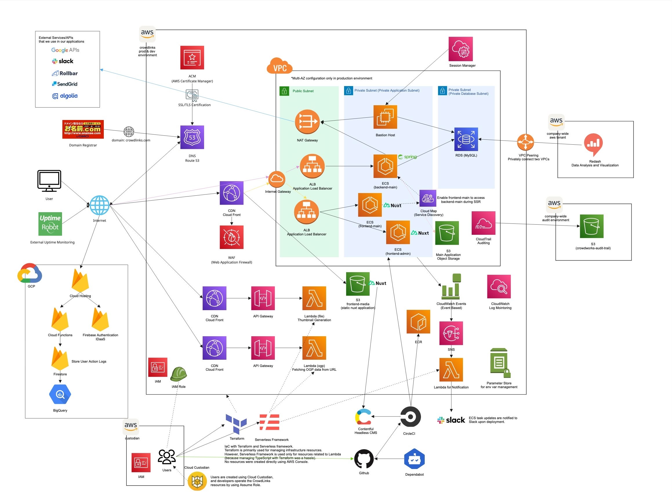 Crowdlinks Infrastructure / DevOps