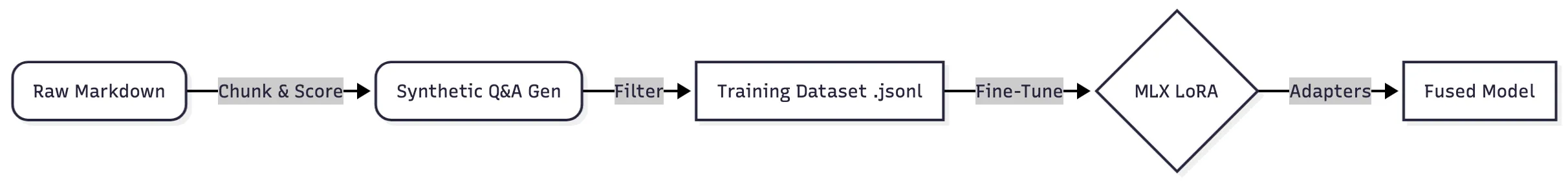 LoRA Training Pipeline