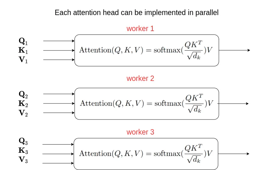 Multi-Head Self-Attention Block Diagram