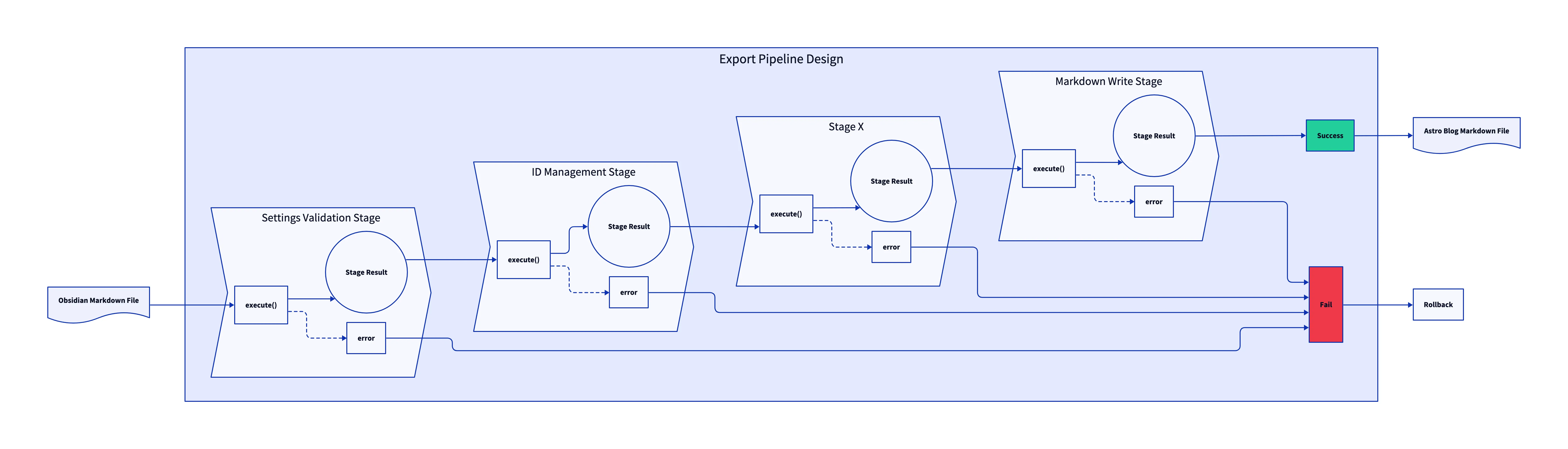 Diagram of Export Function Design with
Pipeline Pattern