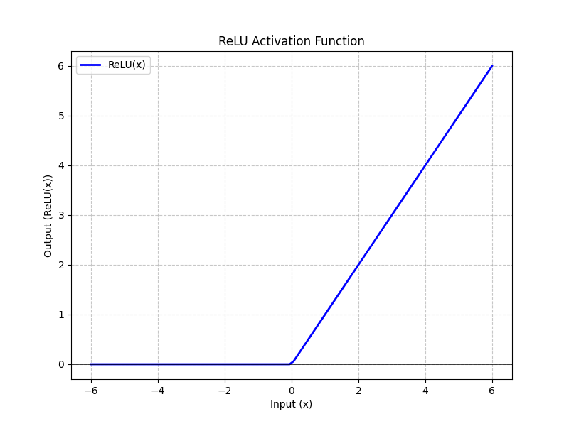Rectified Linear Unit (ReLU)