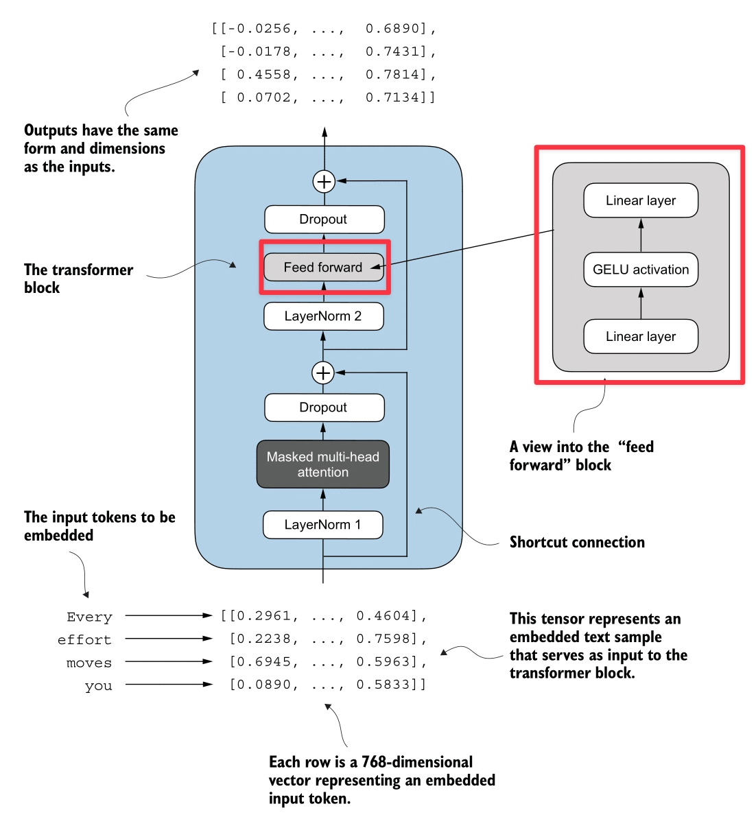 Transformer Architecture Feed Forward Network